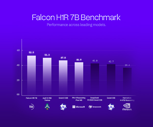 TII Launches Falcon Reasoning: Best 7B AI Model Globally, Also Outperforms Larger Models