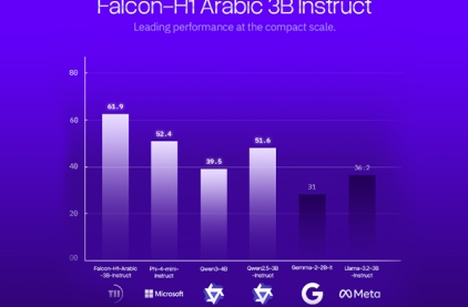 معهد الابتكار التكنولوجي في أبوظبي يطلق عائلة نماذج "فالكون H1 عربي" لترسيخ مكانته كأفضل نموذج ذكاء اصطناعي باللغة العربية على مستوى العالم