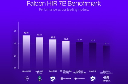 معهد الابتكار التكنولوجي يكشف عن” فالكون للاستدلال “كأفضل نموذج ذكاء اصطناعي عالمي بحجم 7B ويتفوّق على نماذج أكبر