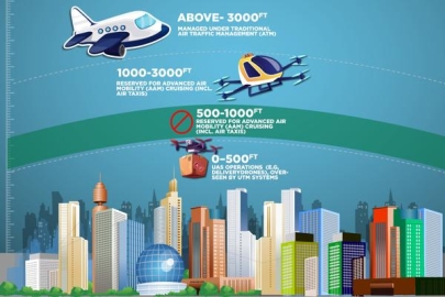 الإمارات ضمن الدول الرائدة عالمياً في تطوير الأطر التنظيمية للمركبات الجوية المستقلة الإمارات ضمن الدول الرائدة عالمياً في تطوير الأطر التنظيمية للمركبات الجوية المستقلة